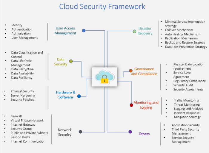 Cloud Security Architecture Diagram