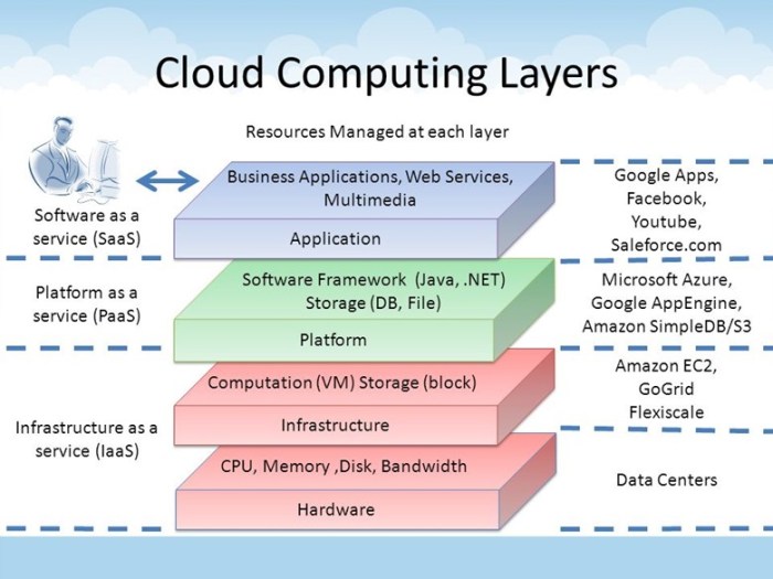 Cloud Infrastructure and Services – Aerrow