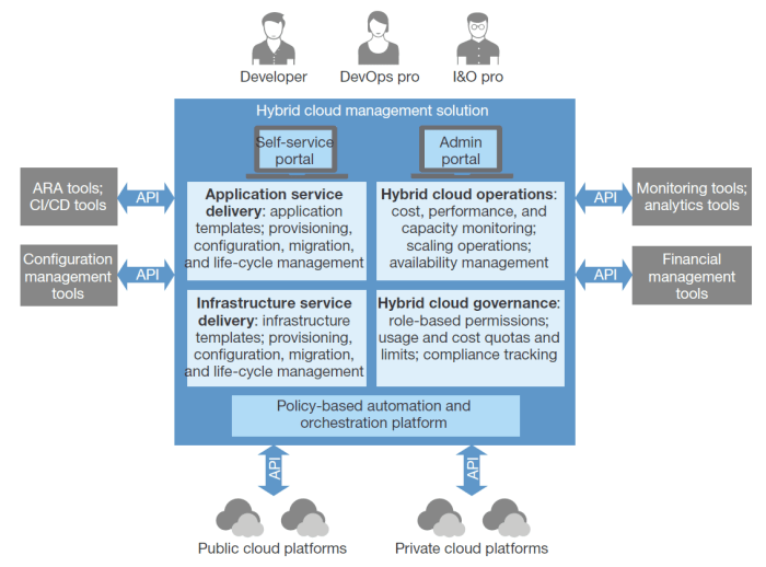 The Modern Infrastructure Strategy Model: Cloud, On-Premise, Colocation ...