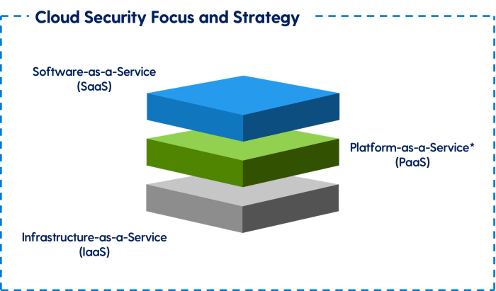 Understanding Priorities for Cloud Security Architecture