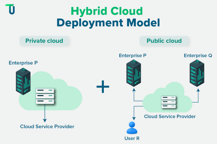 Cloud Deployment Models: Public, Private, Hybrid, Multi