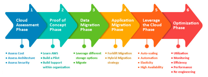 How does a cloud migration work?