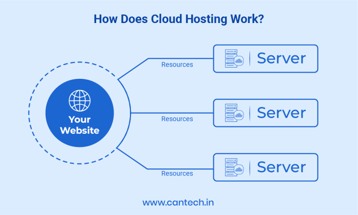 What is Cloud Hosting: Understanding Cloud Types and Benefits | Web ...