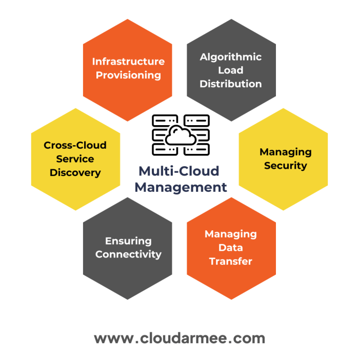 AI in Multi-Cloud Environments: A Strategic Approach to Data Management