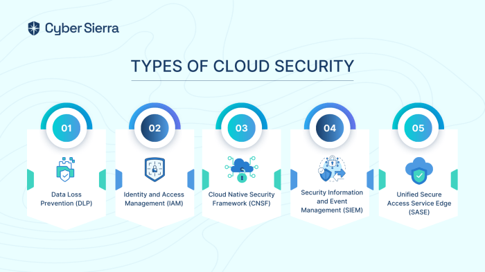 What Is Cloud Security? [2024 Updated Guide]