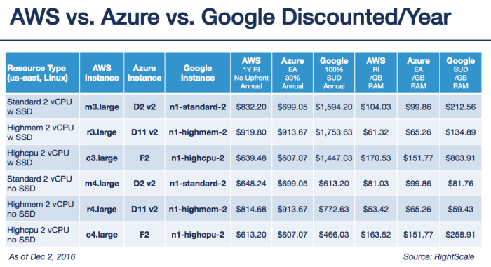 AWS vs Azure vs Google Cloud Pricing: Compute Instances