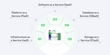 Cloud Managed Services: Complete Guide for Businesses 2025
