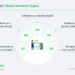 Cloud Managed Services: Complete Guide for Businesses 2025