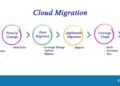 Cloud Migration Strategy: Guide and Checklist