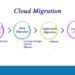 Cloud Migration Strategy: Guide and Checklist