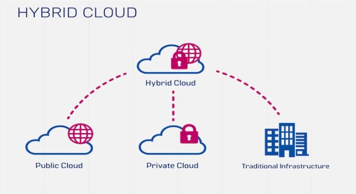 Hybrid Cloud Solutions: Bridging the Gap Between On-Premises and Cloud ...