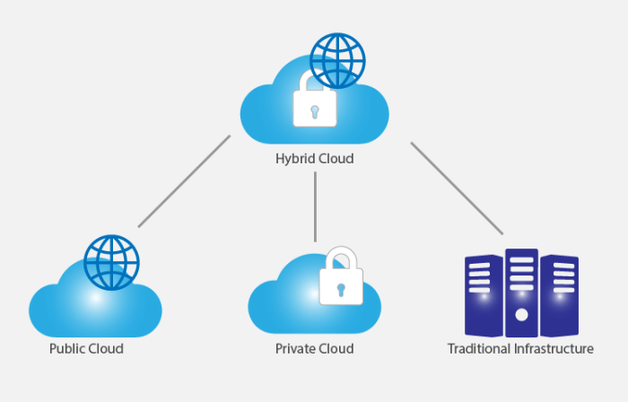Hybrid Cloud Solutions: Bridging On-Premises and Cloud Environments