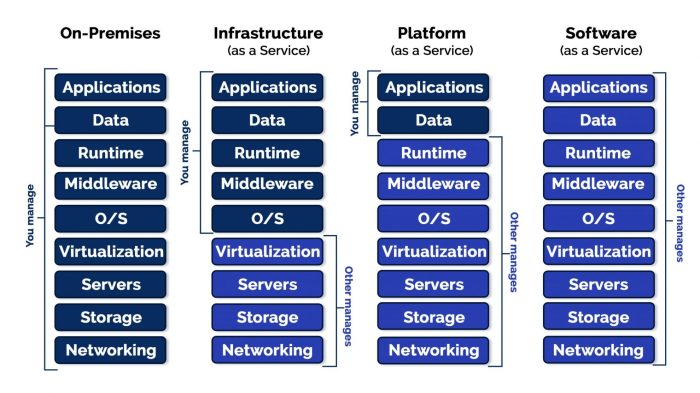 Google Cloud/AWS / GCP / Azure: Cloud Platforms| Sun Technologies