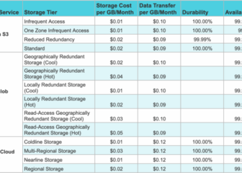 Cloud Storage Pricing: A Comparison and Best Price Recommendations
