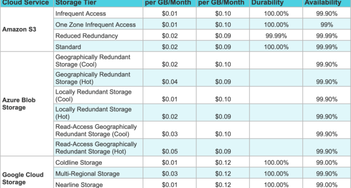 Cloud Storage Pricing: A Comparison and Best Price Recommendations