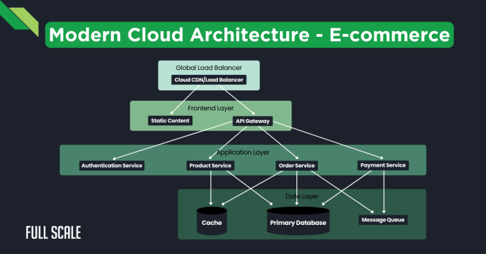 Cloud Enterprise Architecture | EdrawMax Template