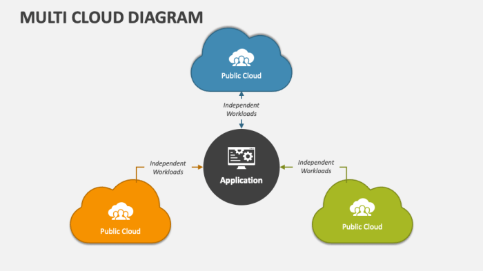 Multi Cloud Diagram PowerPoint Presentation Slides - PPT Template
