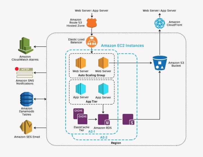 Cloud Infrastructure Services - Cloud Infrastructure Design