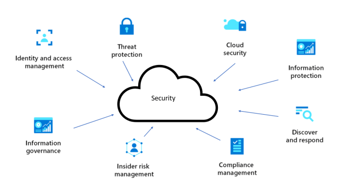 Security architecture design - Azure Architecture Center | Microsoft Learn